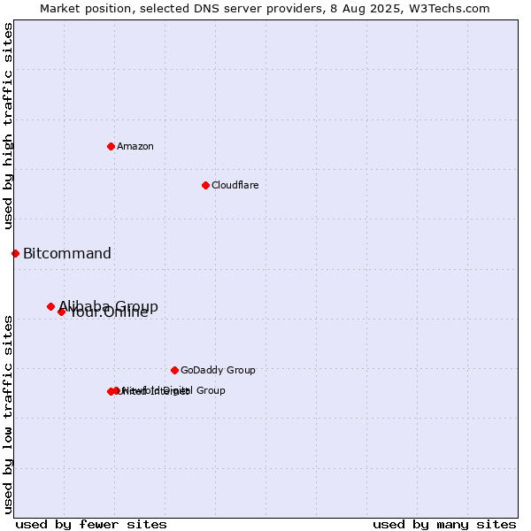 Market position of Your.Online vs. Alibaba Group vs. Bitcommand