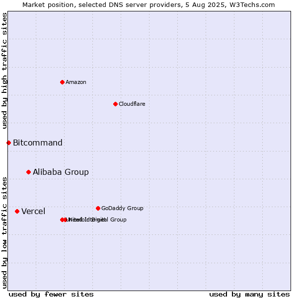 Market position of Alibaba Group vs. Vercel vs. Bitcommand