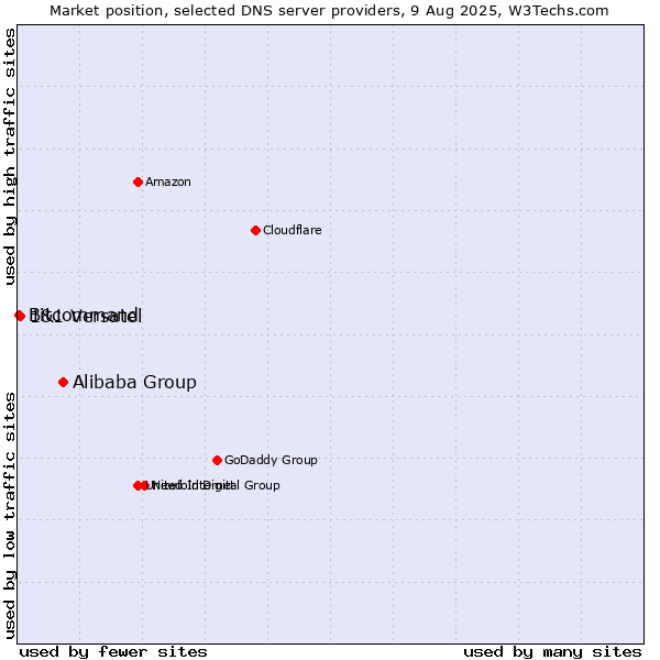 Market position of Alibaba Group vs. 1&1 Versatel vs. Bitcommand