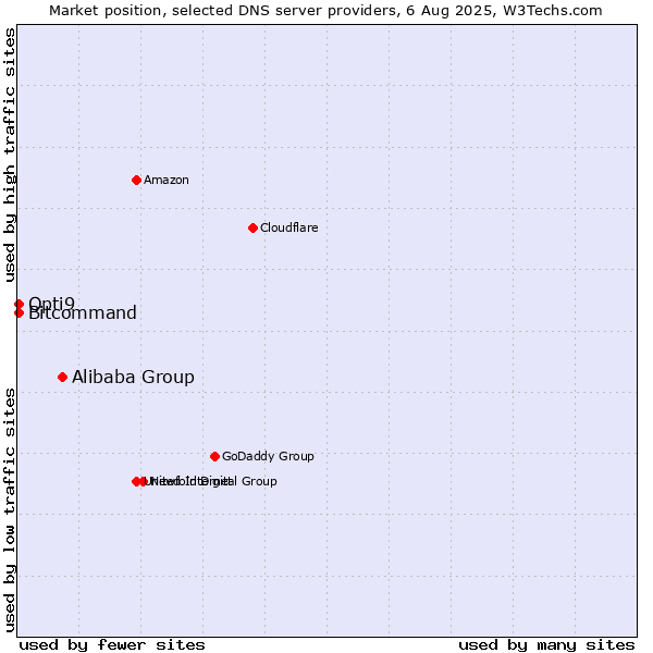 Market position of Alibaba Group vs. Opti9 vs. Bitcommand
