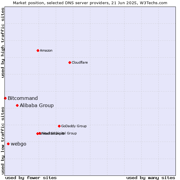 Market position of Alibaba Group vs. webgo vs. Bitcommand