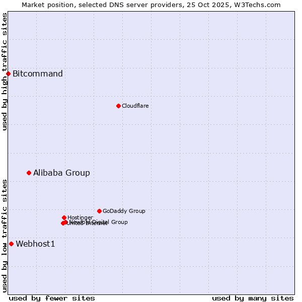 Market position of Alibaba Group vs. Webhost1 vs. Bitcommand
