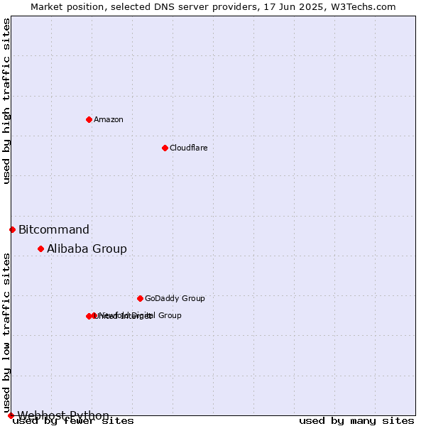 Market position of Alibaba Group vs. Bitcommand vs. Webhost Python