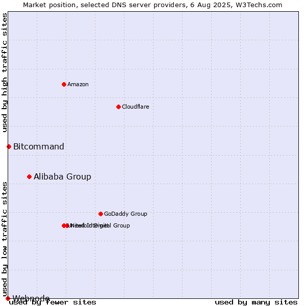 Market position of Alibaba Group vs. Bitcommand vs. Webnode