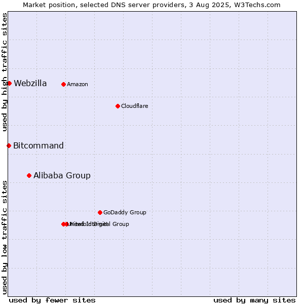 Market position of Alibaba Group vs. Webzilla vs. Bitcommand