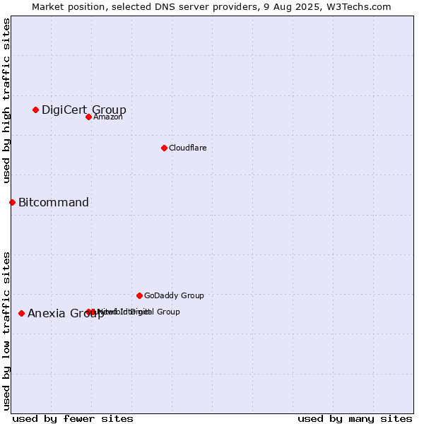 Market position of DigiCert Group vs. Anexia Group vs. Bitcommand