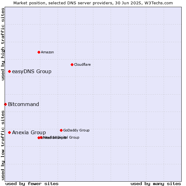 Market position of easyDNS Group vs. Anexia Group vs. Bitcommand