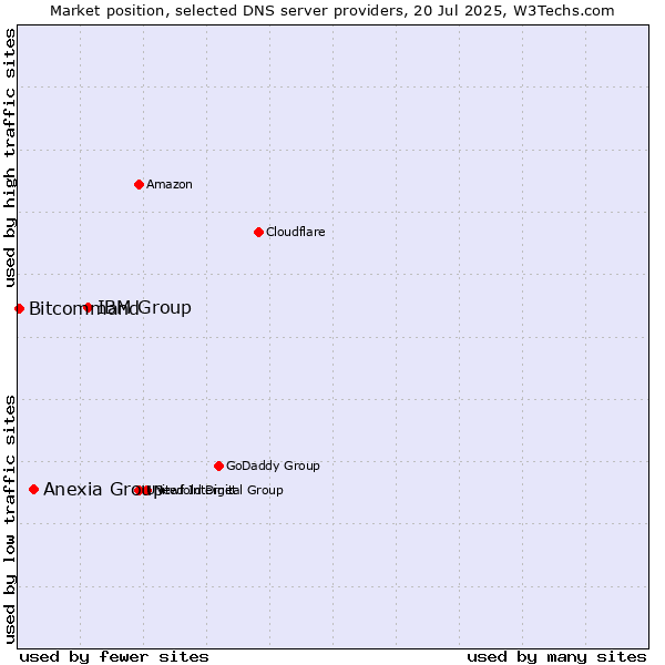 Market position of IBM Group vs. Anexia Group vs. Bitcommand