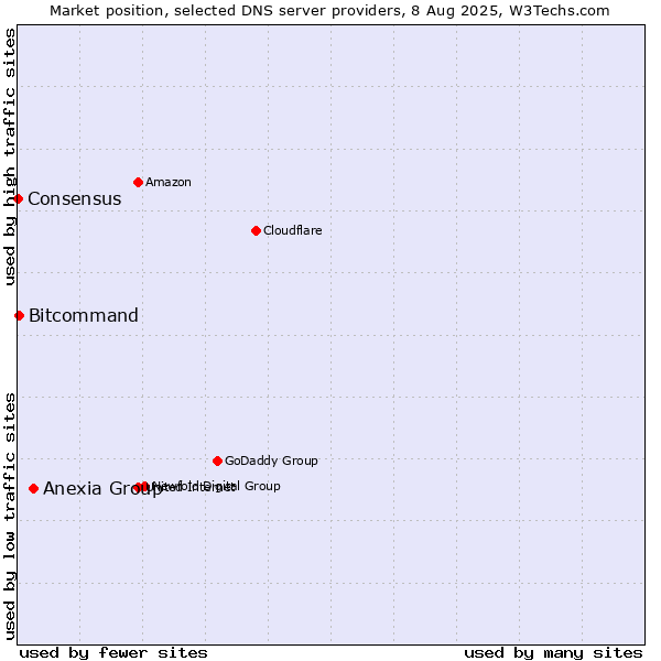 Market position of Anexia Group vs. Bitcommand vs. Consensus