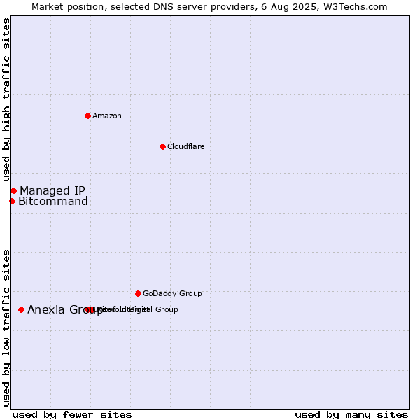 Market position of Anexia Group vs. Managed IP vs. Bitcommand