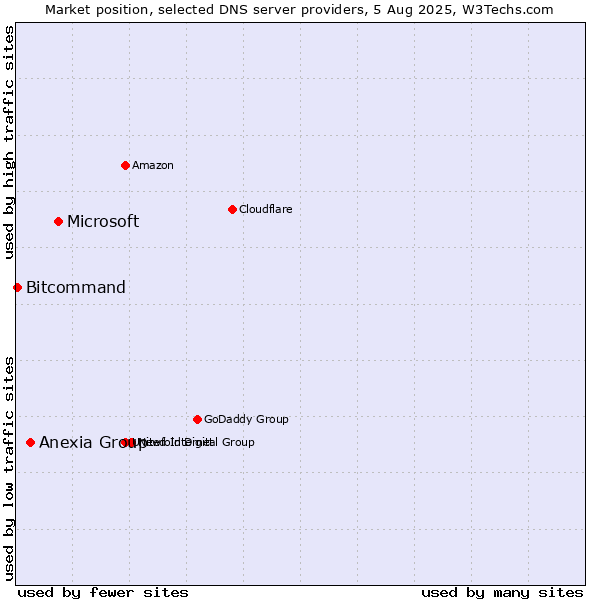 Market position of Microsoft vs. Anexia Group vs. Bitcommand