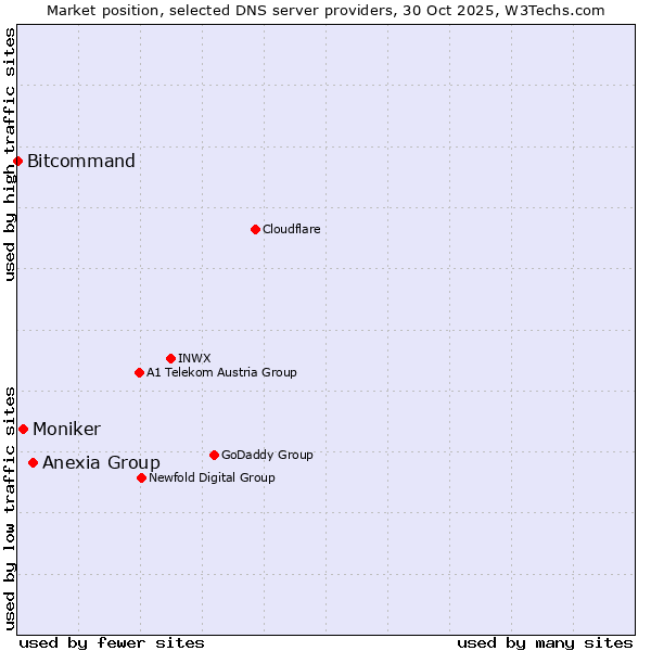 Market position of Anexia Group vs. Moniker vs. Bitcommand