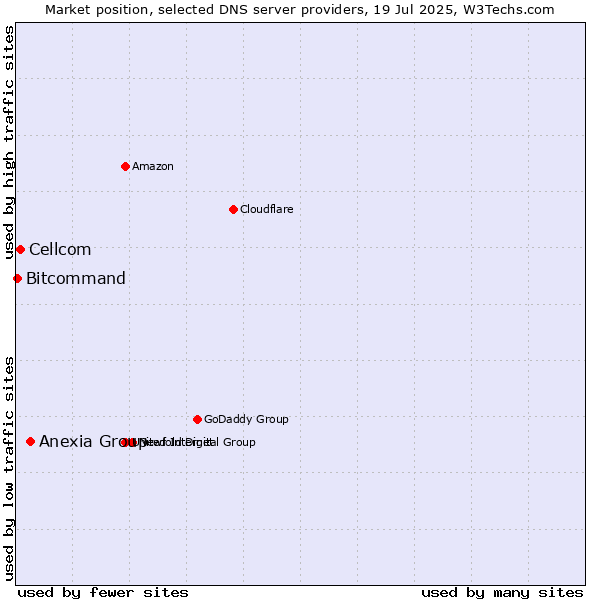 Market position of Anexia Group vs. Cellcom vs. Bitcommand