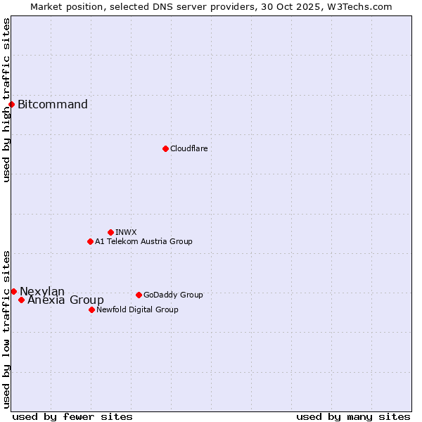 Market position of Anexia Group vs. Nexylan vs. Bitcommand