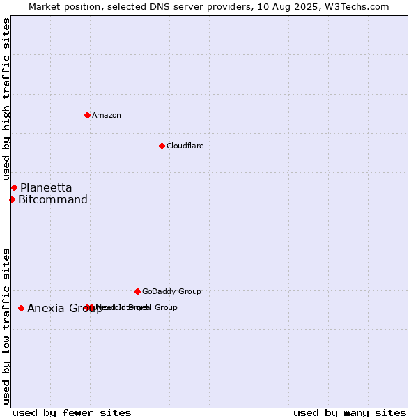 Market position of Anexia Group vs. Planeetta vs. Bitcommand