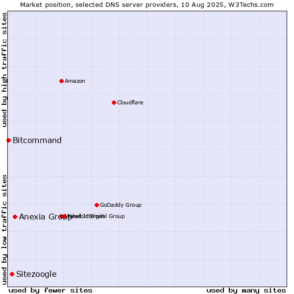 Market position of Anexia Group vs. Sitezoogle vs. Bitcommand