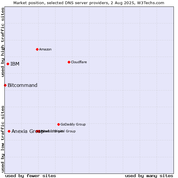Market position of Anexia Group vs. IBM vs. Bitcommand