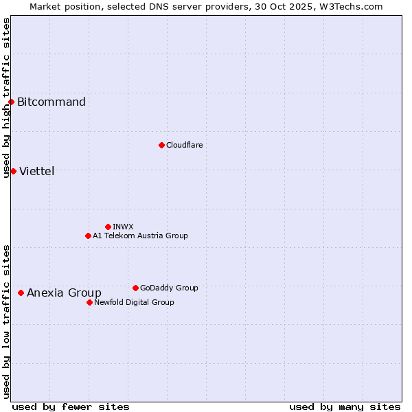 Market position of Anexia Group vs. Viettel vs. Bitcommand