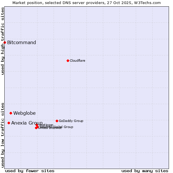 Market position of Webglobe vs. Anexia Group vs. Bitcommand
