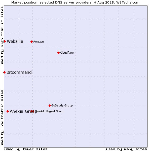 Market position of Anexia Group vs. Webzilla vs. Bitcommand