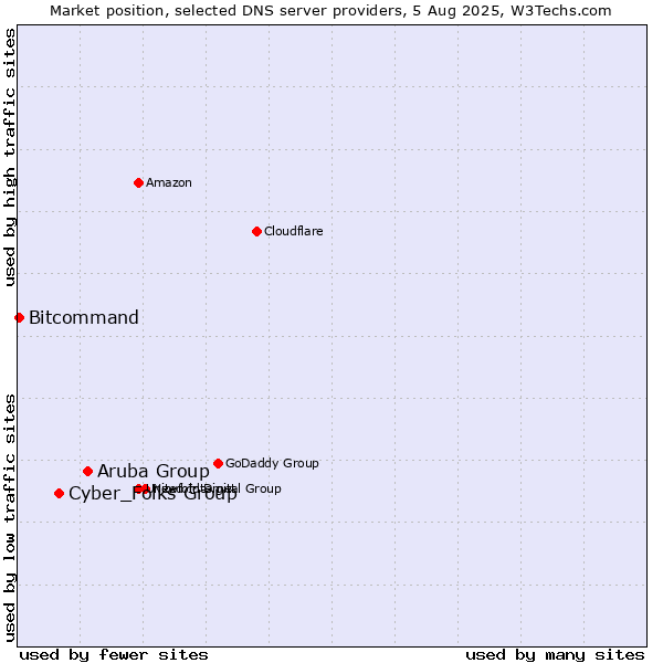 Market position of Aruba Group vs. Cyber_Folks Group vs. Bitcommand