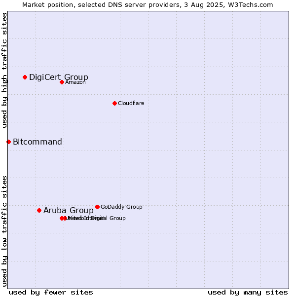 Market position of Aruba Group vs. DigiCert Group vs. Bitcommand
