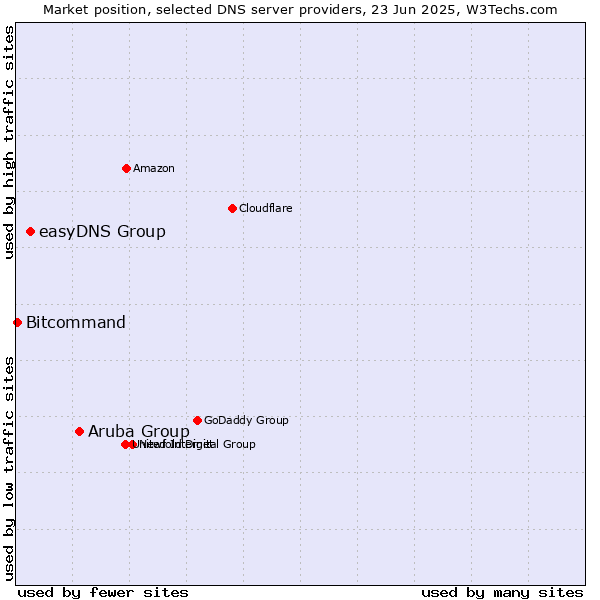 Market position of Aruba Group vs. easyDNS Group vs. Bitcommand