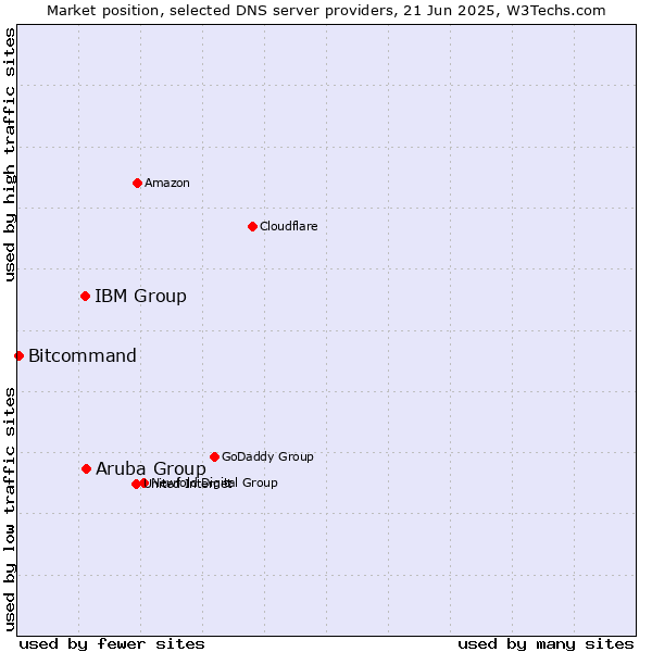 Market position of Aruba Group vs. IBM Group vs. Bitcommand