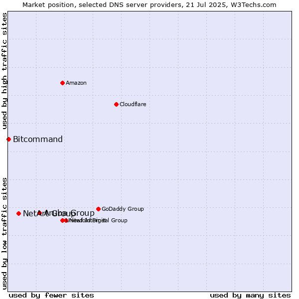 Market position of Aruba Group vs. NetArt Group vs. Bitcommand