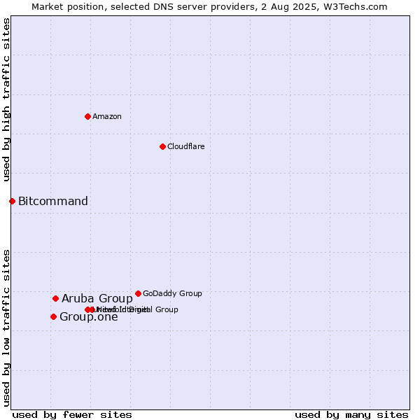 Market position of Aruba Group vs. Group.one vs. Bitcommand