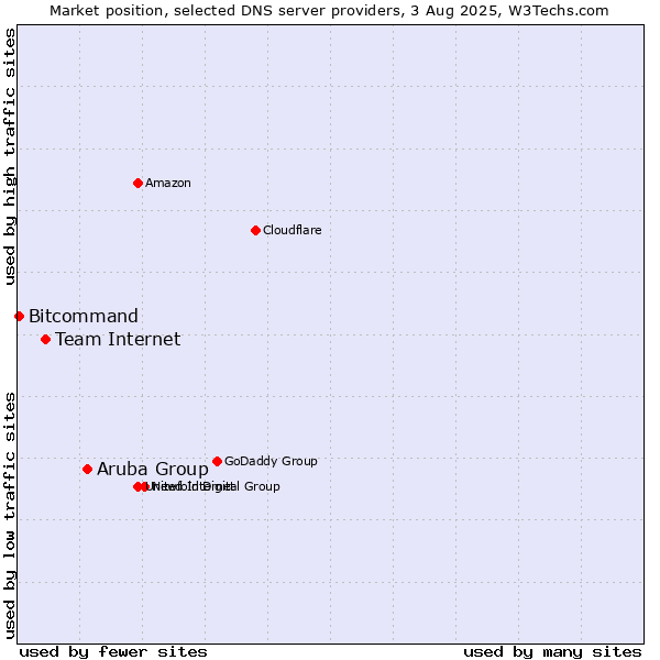 Market position of Aruba Group vs. Team Internet vs. Bitcommand