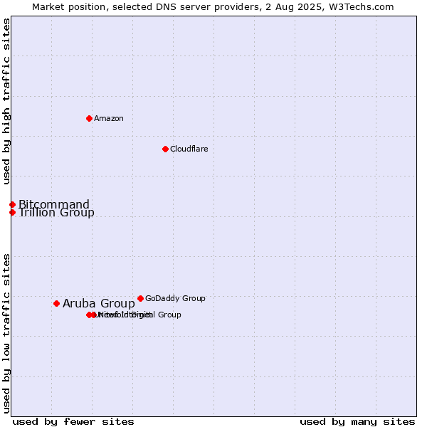 Market position of Aruba Group vs. Trillion Group vs. Bitcommand