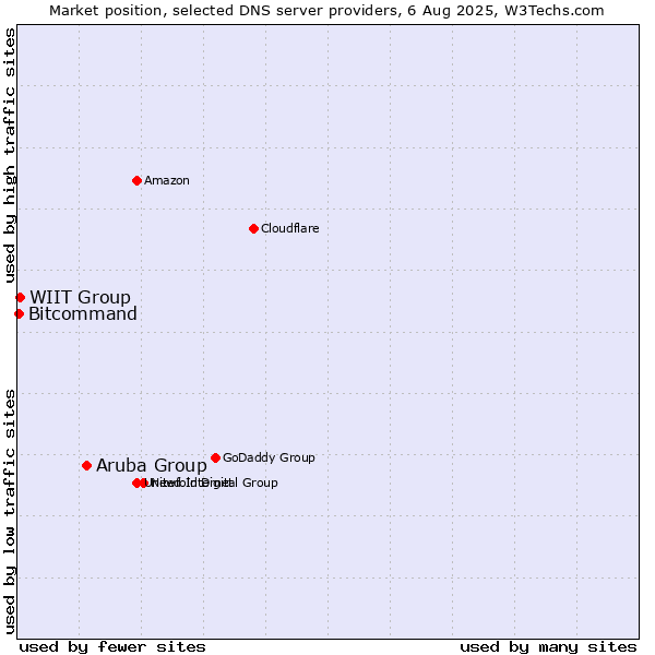 Market position of Aruba Group vs. WIIT Group vs. Bitcommand