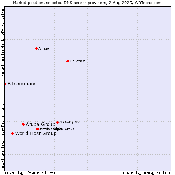 Market position of Aruba Group vs. World Host Group vs. Bitcommand