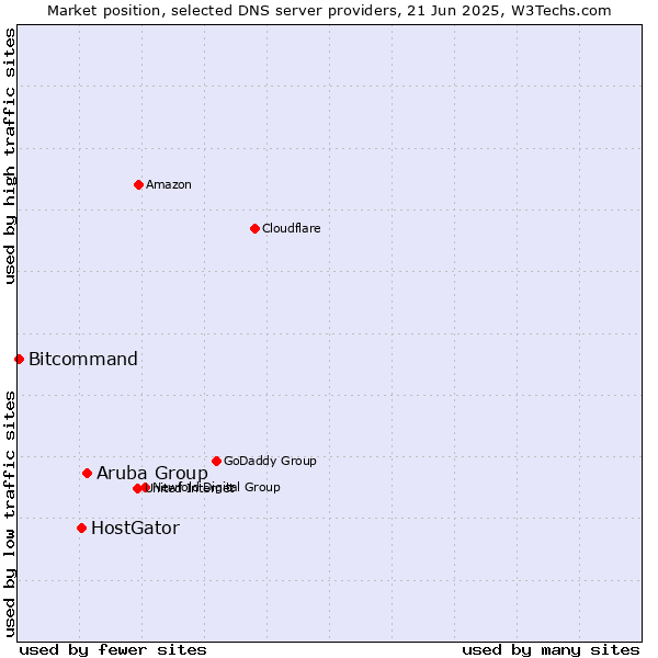 Market position of Aruba Group vs. HostGator vs. Bitcommand