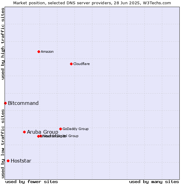 Market position of Aruba Group vs. Hoststar vs. Bitcommand