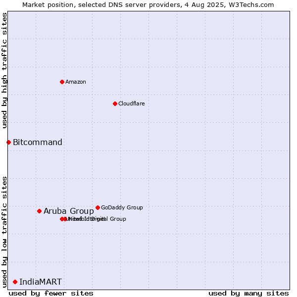Market position of Aruba Group vs. IndiaMART vs. Bitcommand