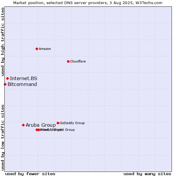 Market position of Aruba Group vs. Internet.BS vs. Bitcommand