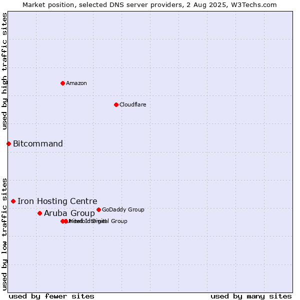 Market position of Aruba Group vs. Iron Hosting Centre vs. Bitcommand