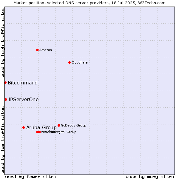 Market position of Aruba Group vs. IPServerOne vs. Bitcommand