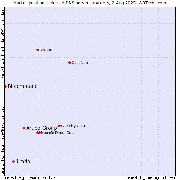 Market position of Aruba Group vs. Jimdo vs. Bitcommand