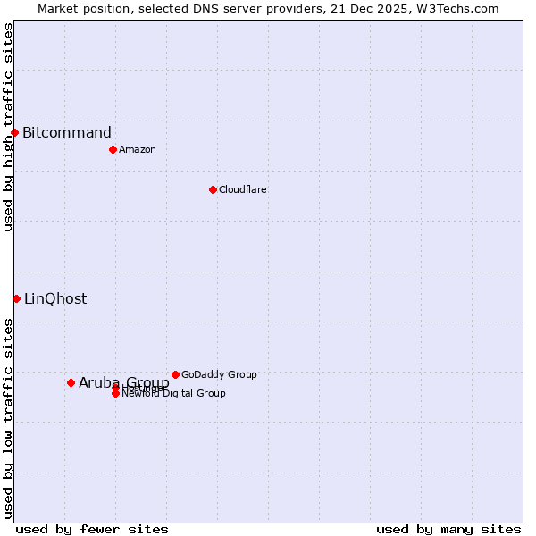 Market position of Aruba Group vs. LinQhost vs. Bitcommand
