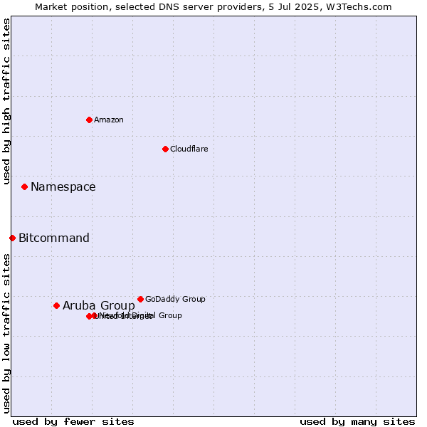 Market position of Aruba Group vs. Namespace vs. Bitcommand