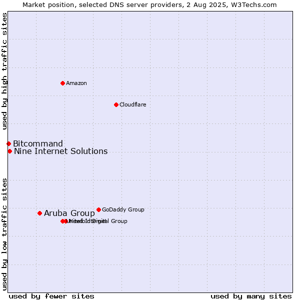 Market position of Aruba Group vs. Nine Internet Solutions vs. Bitcommand