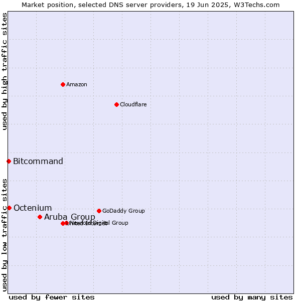 Market position of Aruba Group vs. Octenium vs. Bitcommand