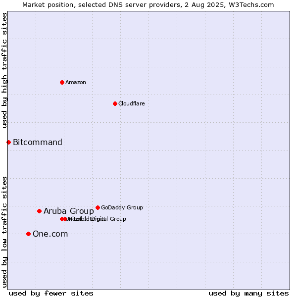 Market position of Aruba Group vs. One.com vs. Bitcommand