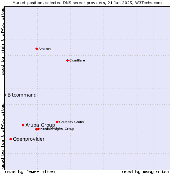 Market position of Aruba Group vs. Openprovider vs. Bitcommand
