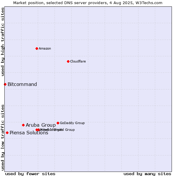 Market position of Aruba Group vs. Piensa Solutions vs. Bitcommand