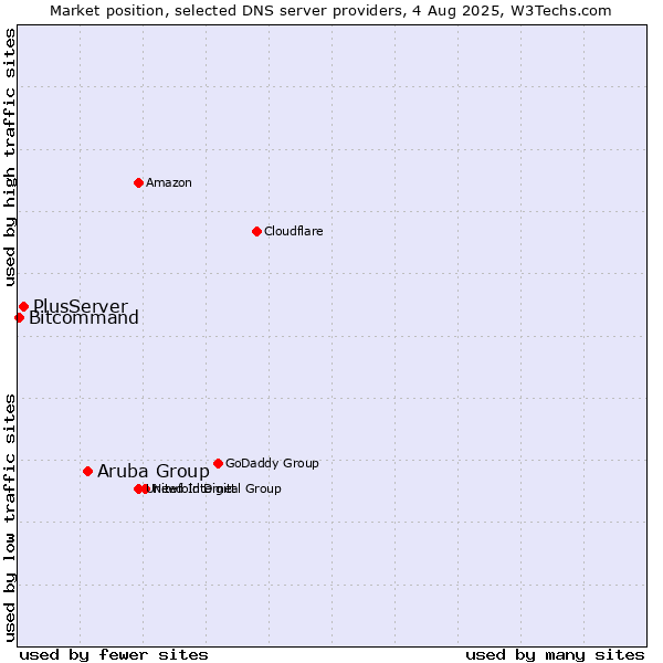Market position of Aruba Group vs. PlusServer vs. Bitcommand