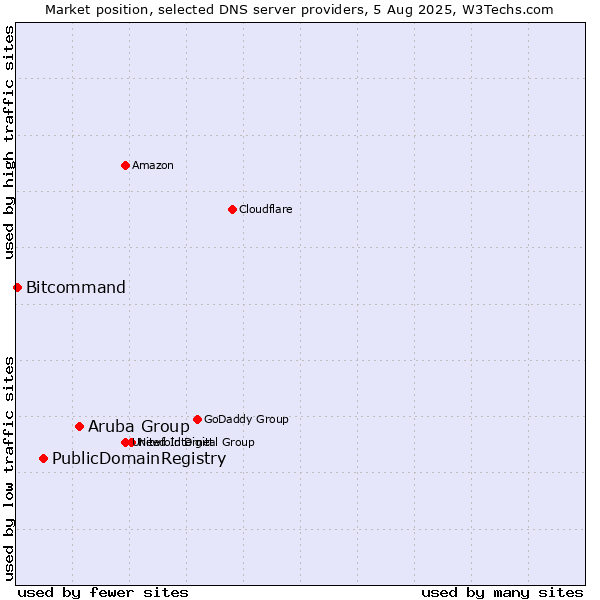 Market position of Aruba Group vs. PublicDomainRegistry vs. Bitcommand